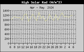 High Solar Rad History