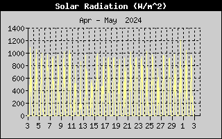 Solar Rad History