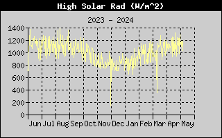 High Solar Rad History