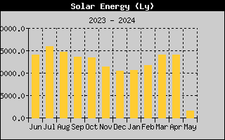 Solar Energy History